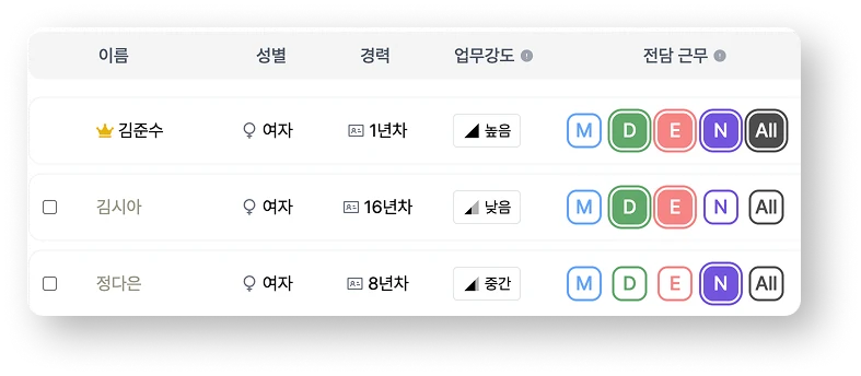 데이·이브닝·나이트·미드·오프 등 다양한 근무 유형과 업무 강도를 설정하는 화면